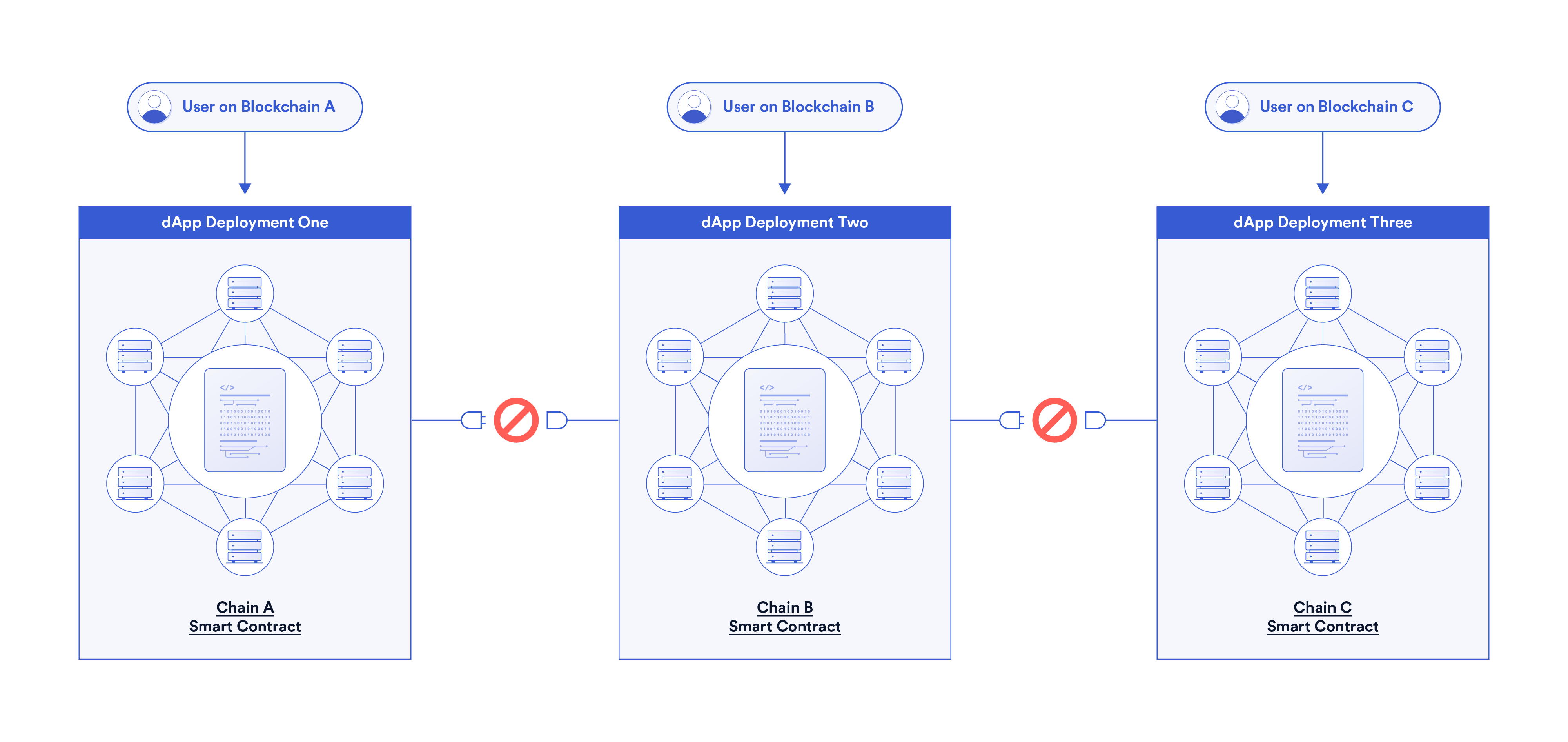 A diagram showing how a multi-chain application works
