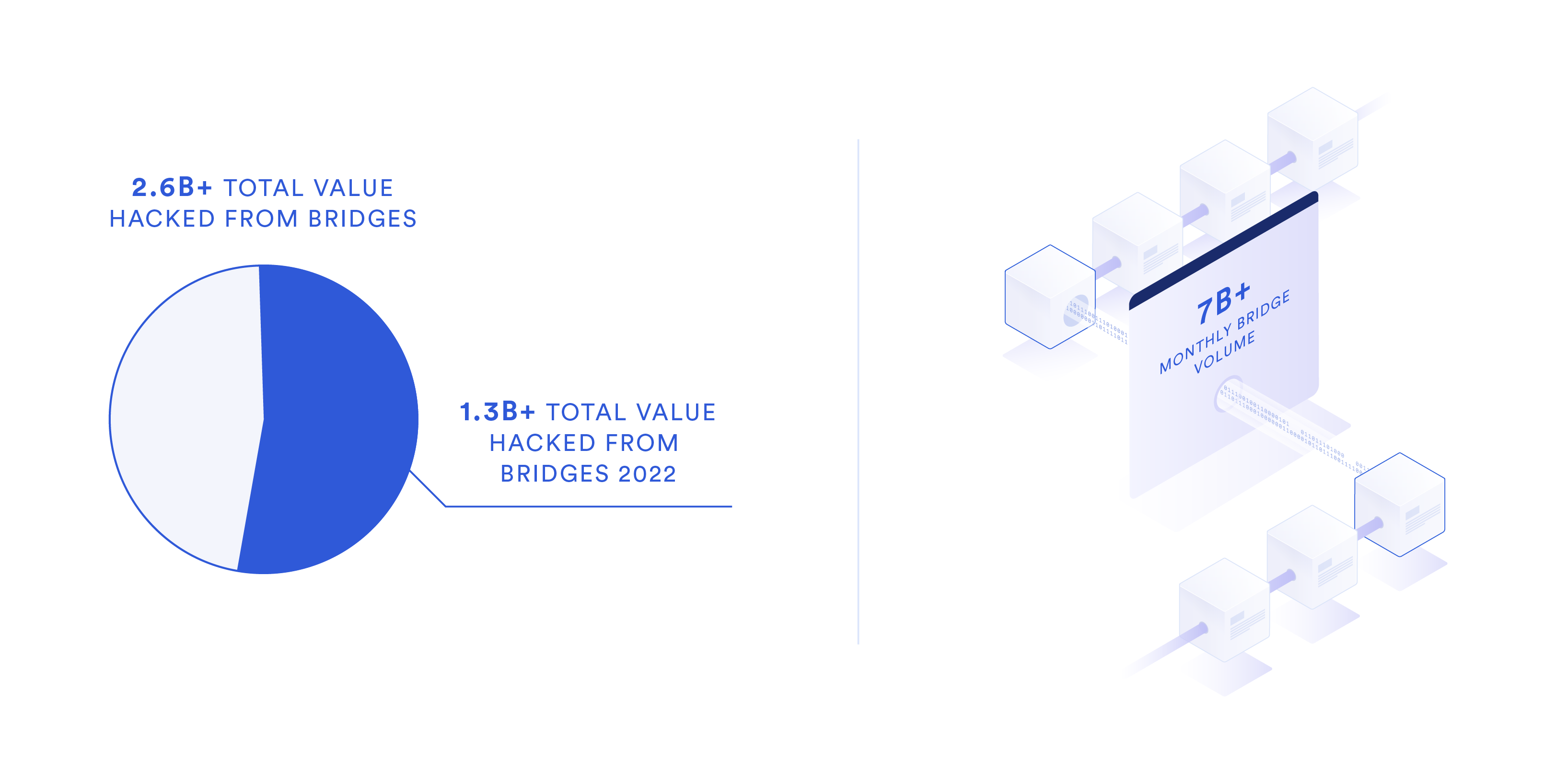 A diagram showing bridge hack amounts and monthly bridge volume.
