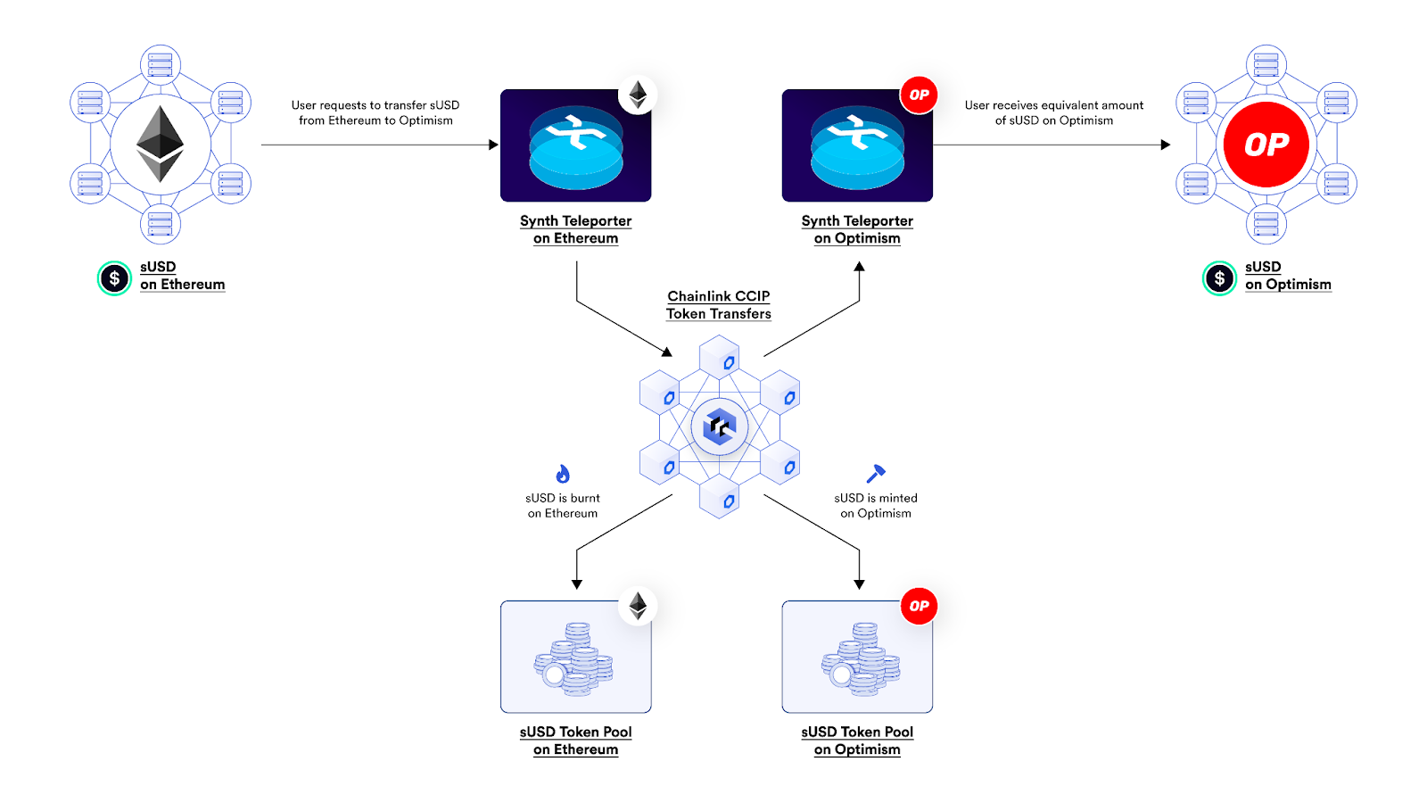 A diagram showcasing how Synthetix unifies liquidity using Chainlink CCIP.