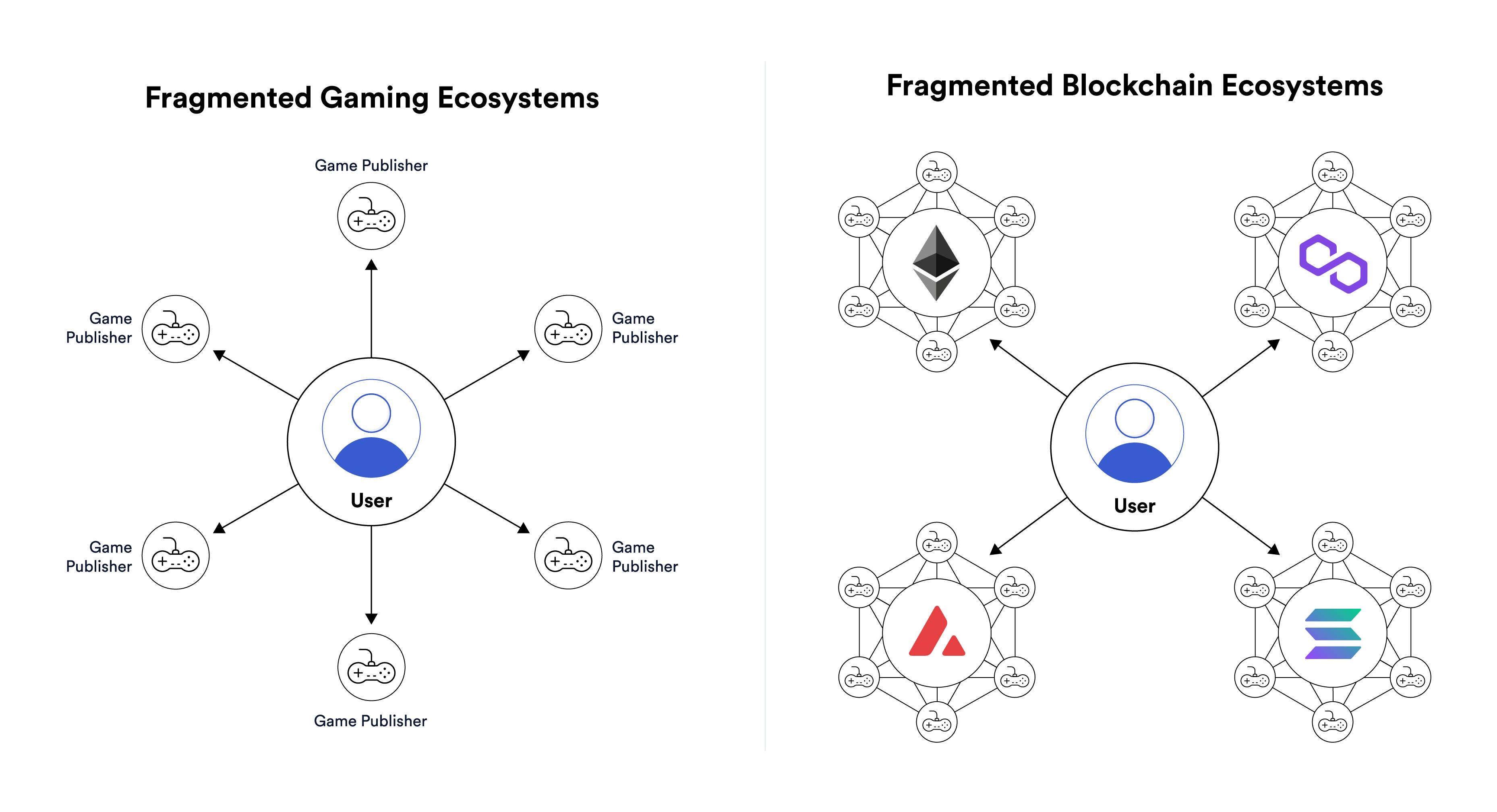 A diagram showing how today's blockchain fragmentation mimics the gated ecosystems of traditional game publishers.