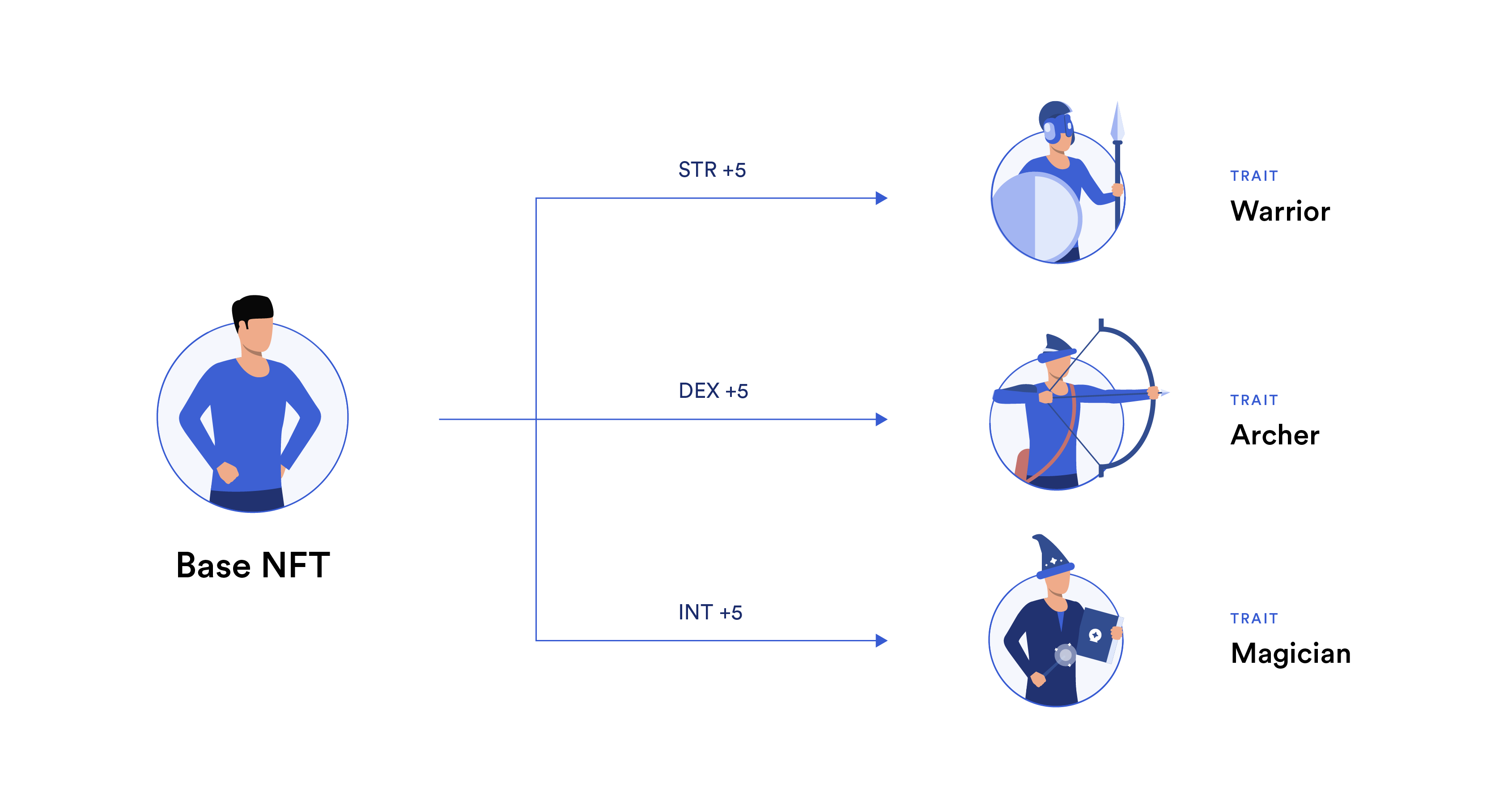 A diagram showing how a dynamic NFT upgrades.